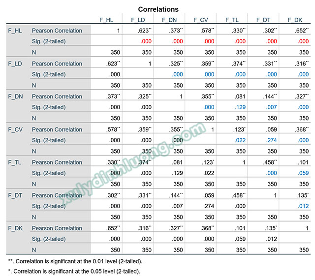 Hướng dẫn nhận xét bảng số liệu SPSS 