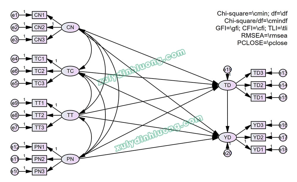 cách sử dụng AMOS để vẽ sơ đồ CFA và SEM