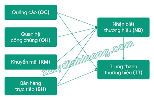 Đánh giá mô hình cấu trúc với SmartPLS 4