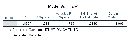 R bình phương và R bình phương hiệu chỉnh trong hồi quy