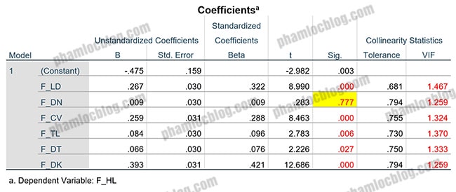 hồi quy tuyến tính trong spss