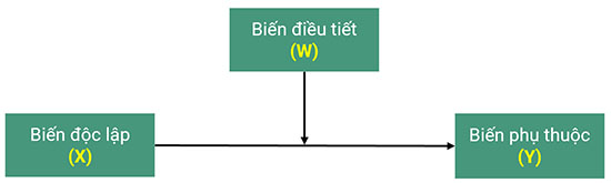 xay dung mo hinh nghien cuu