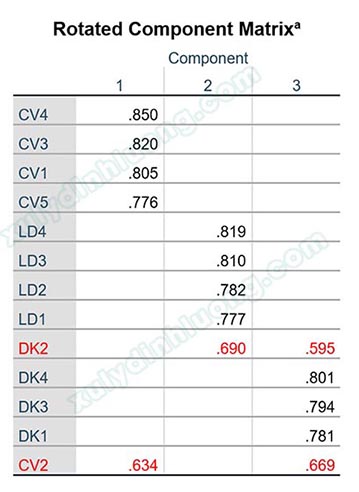 Hướng dẫn loại biến xấu trong phân tích EFA